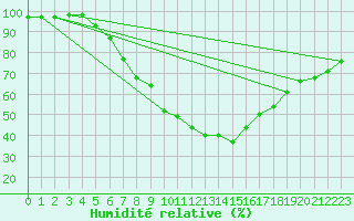 Courbe de l'humidit relative pour Waibstadt