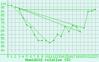 Courbe de l'humidit relative pour Faaroesund-Ar