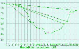 Courbe de l'humidit relative pour Kempten