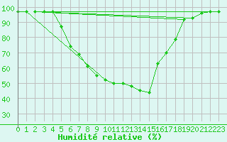 Courbe de l'humidit relative pour Negresti