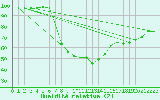 Courbe de l'humidit relative pour Hultsfred Swedish Air Force Base