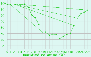 Courbe de l'humidit relative pour Novo Mesto