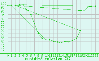 Courbe de l'humidit relative pour Horsens/Bygholm