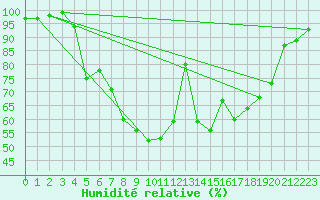 Courbe de l'humidit relative pour Dravagen