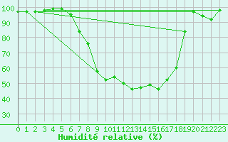 Courbe de l'humidit relative pour Ebnat-Kappel