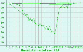 Courbe de l'humidit relative pour Karlovy Vary