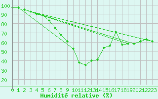 Courbe de l'humidit relative pour Berlin-Tempelhof