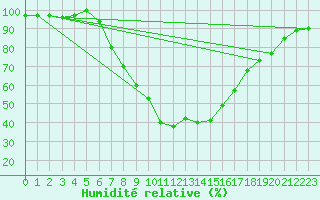 Courbe de l'humidit relative pour Kielce
