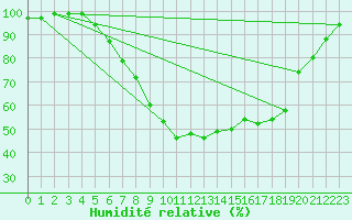 Courbe de l'humidit relative pour Marknesse Aws