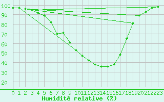Courbe de l'humidit relative pour Buffalora
