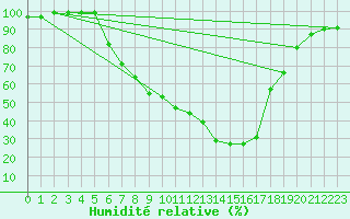 Courbe de l'humidit relative pour Mosen