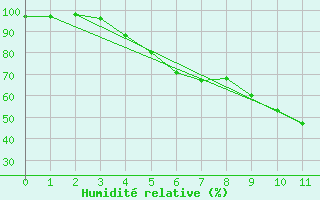 Courbe de l'humidit relative pour Viljandi