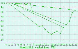 Courbe de l'humidit relative pour Buhl-Lorraine (57)