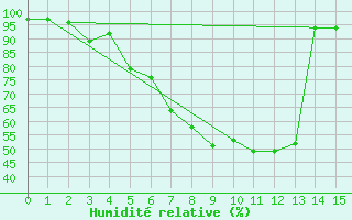 Courbe de l'humidit relative pour Hoyerswerda