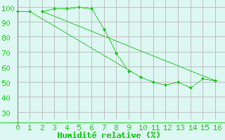 Courbe de l'humidit relative pour Olbersleben