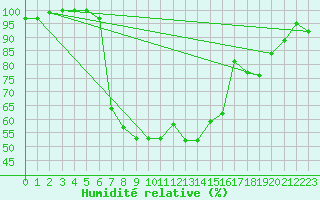 Courbe de l'humidit relative pour Radauti