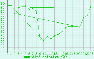 Courbe de l'humidit relative pour Einsiedeln