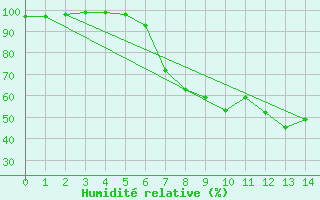 Courbe de l'humidit relative pour Retie (Be)