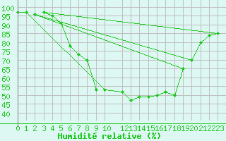 Courbe de l'humidit relative pour Kankaanpaa Niinisalo