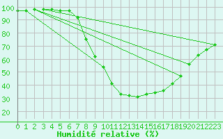 Courbe de l'humidit relative pour Bad Hersfeld
