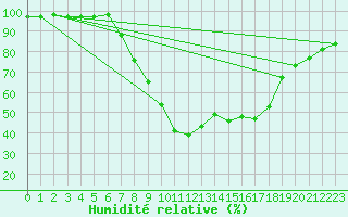 Courbe de l'humidit relative pour Tortosa