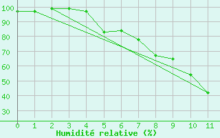 Courbe de l'humidit relative pour Jomala Jomalaby