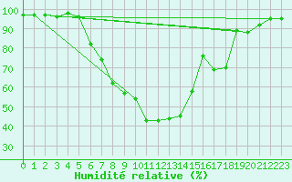 Courbe de l'humidit relative pour Leutkirch-Herlazhofen