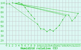 Courbe de l'humidit relative pour Gottfrieding