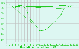 Courbe de l'humidit relative pour Hartberg