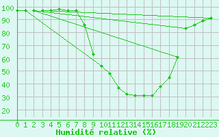 Courbe de l'humidit relative pour Sjenica