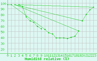 Courbe de l'humidit relative pour Halsua Kanala Purola