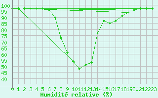 Courbe de l'humidit relative pour Mariapfarr