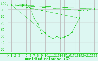 Courbe de l'humidit relative pour Dudince