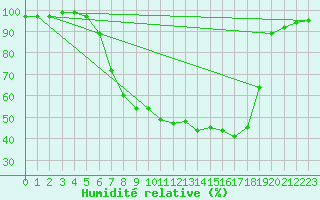 Courbe de l'humidit relative pour La Brvine (Sw)