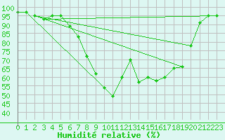 Courbe de l'humidit relative pour Hoogeveen Aws