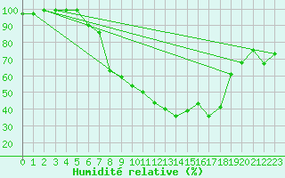 Courbe de l'humidit relative pour Mhling