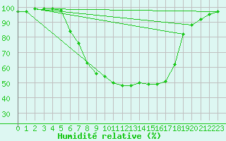 Courbe de l'humidit relative pour Kaisersbach-Cronhuette
