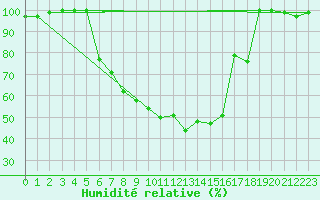 Courbe de l'humidit relative pour Zrenjanin