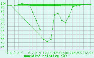 Courbe de l'humidit relative pour Pozega Uzicka