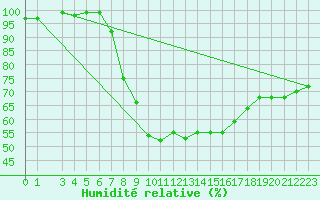 Courbe de l'humidit relative pour Hultsfred Swedish Air Force Base