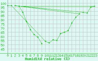 Courbe de l'humidit relative pour Varkaus Kosulanniemi