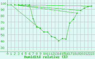 Courbe de l'humidit relative pour Gilserberg-Moischeid