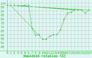 Courbe de l'humidit relative pour Jomala Jomalaby