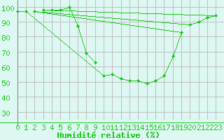 Courbe de l'humidit relative pour Crnomelj