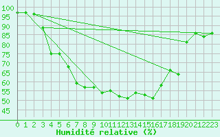 Courbe de l'humidit relative pour Utsjoki Kevo Kevojarvi
