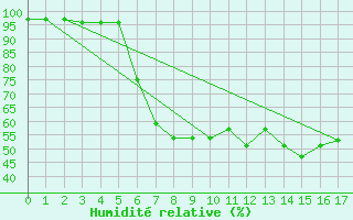 Courbe de l'humidit relative pour Wernigerode-Schierke