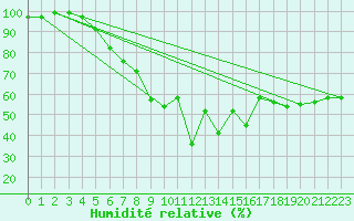 Courbe de l'humidit relative pour Bramon