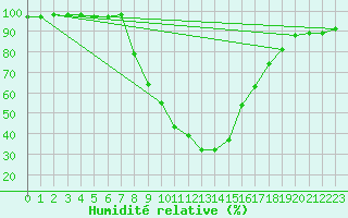 Courbe de l'humidit relative pour Vals