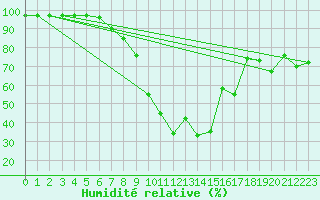 Courbe de l'humidit relative pour Wolfach