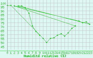 Courbe de l'humidit relative pour Col Des Mosses